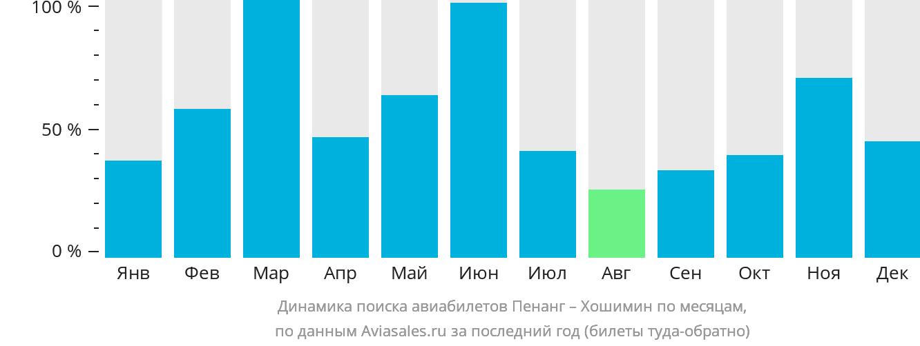 Динамика поиска авиабилетов из Пенанга в Хошимин по месяцам