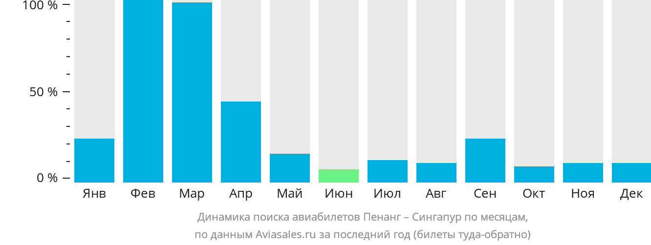 Динамика поиска авиабилетов из Пенанга в Сингапур по месяцам