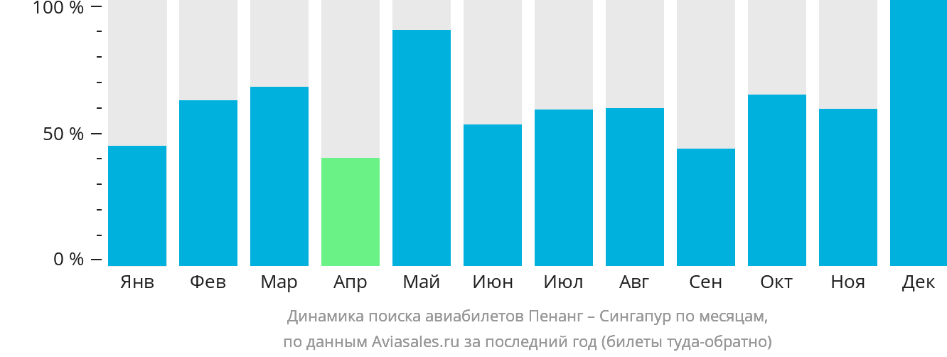 Динамика поиска авиабилетов из Пенанга в Сингапур по месяцам
