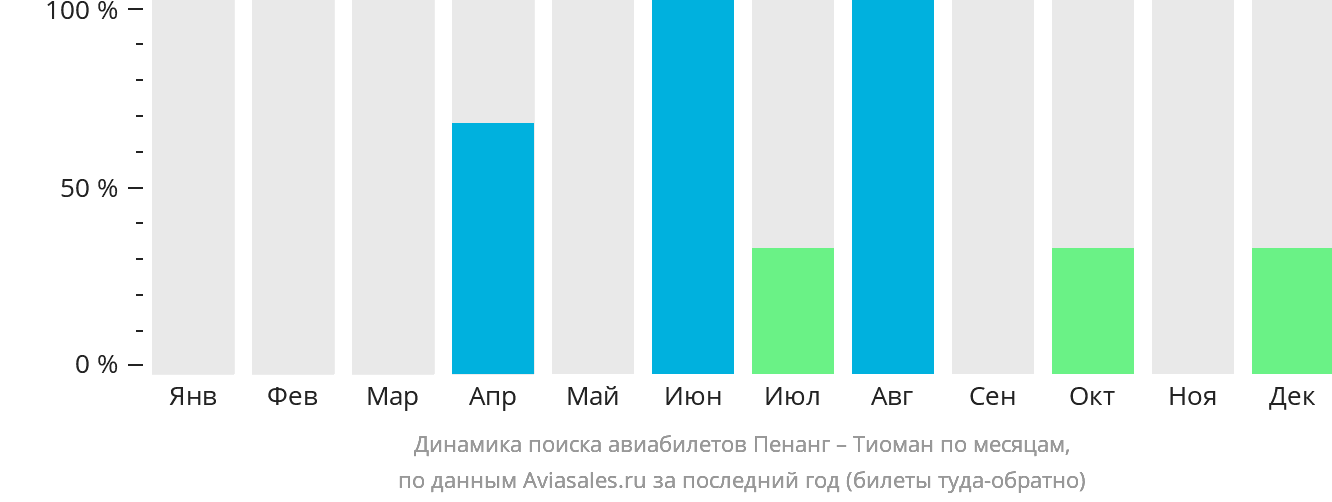 Динамика поиска авиабилетов из Пенанга в Тиоман по месяцам