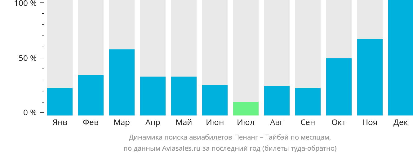Динамика поиска авиабилетов из Пенанга в Тайбэй по месяцам