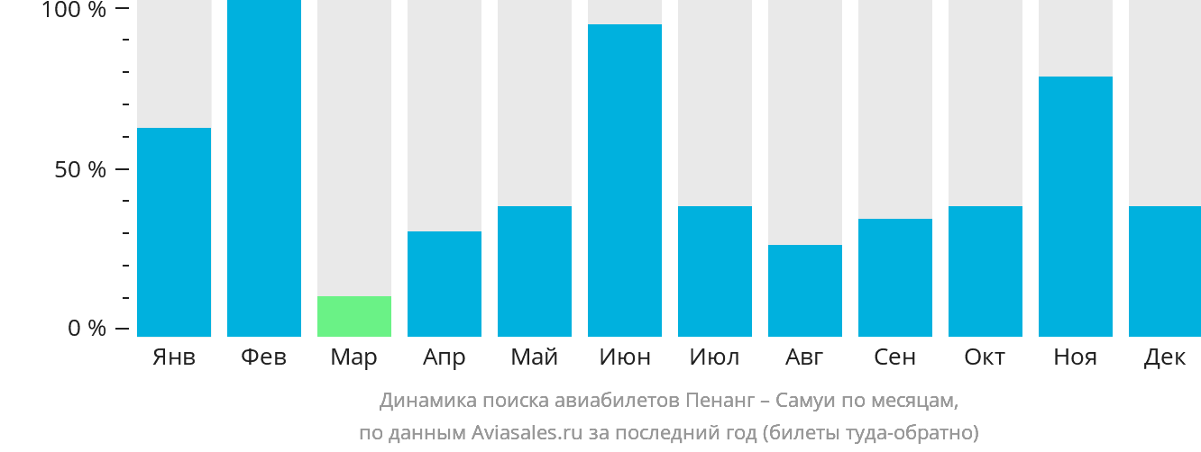 Динамика поиска авиабилетов из Пенанга на Самуй по месяцам