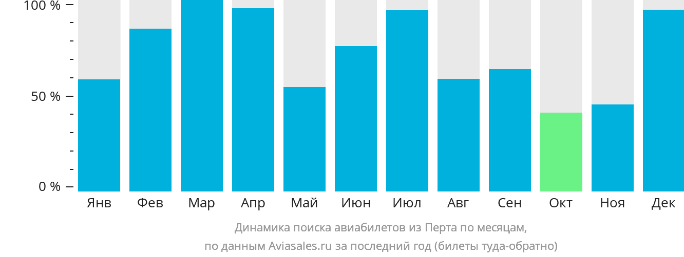 Динамика поиска авиабилетов из Перта по месяцам