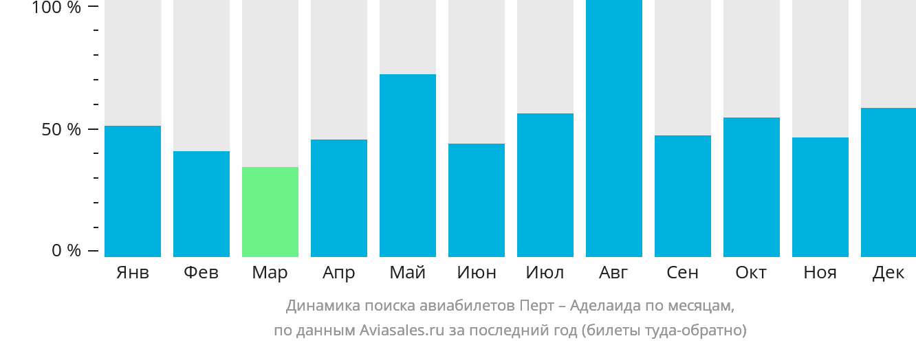 Динамика поиска авиабилетов из Перта в Аделаиду по месяцам