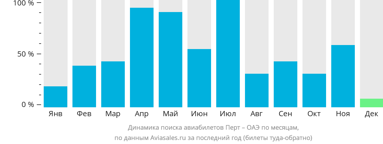 Динамика поиска авиабилетов из Перта в ОАЭ по месяцам