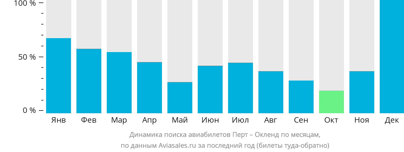 Динамика поиска авиабилетов из Перта в Окленд по месяцам