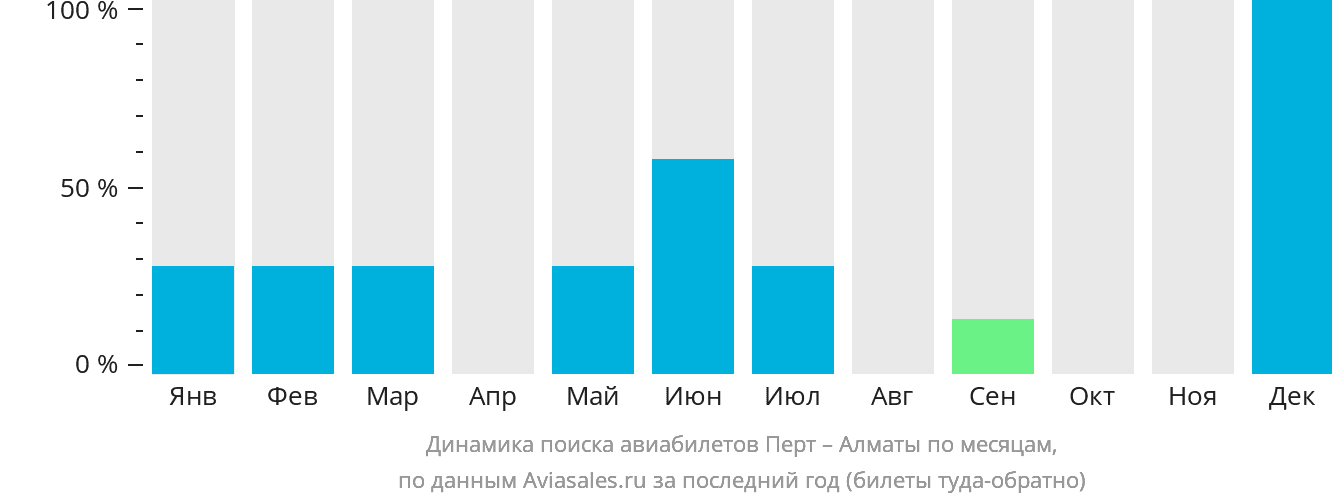 Динамика поиска авиабилетов из Перта в Алматы по месяцам