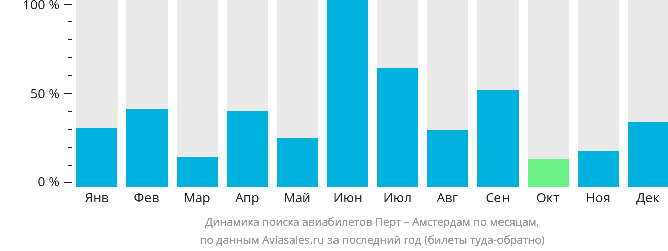 Динамика поиска авиабилетов из Перта в Амстердам по месяцам
