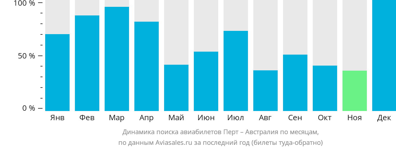 Динамика поиска авиабилетов из Перта в Австралию по месяцам