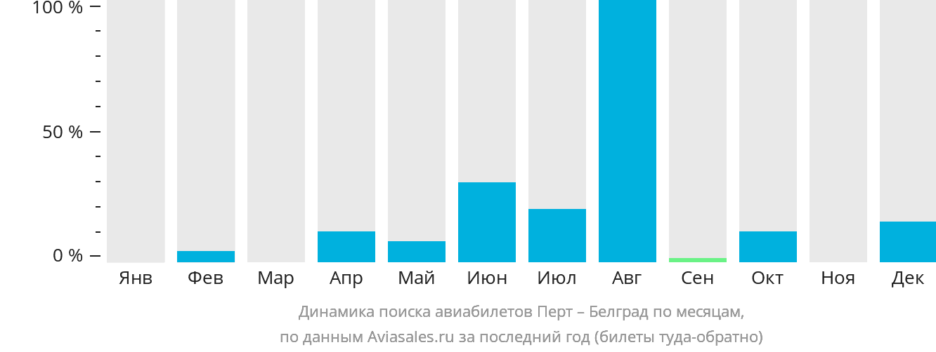 Динамика поиска авиабилетов из Перта в Белград по месяцам