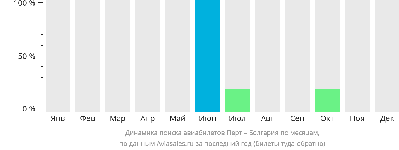 Динамика поиска авиабилетов из Перта в Болгарию по месяцам