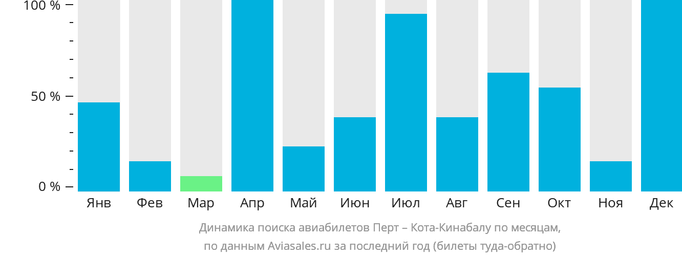 Динамика поиска авиабилетов из Перта в Кота-Кинабалу по месяцам