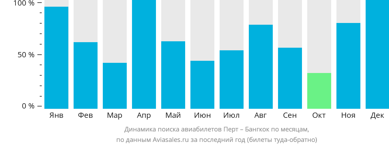Динамика поиска авиабилетов из Перта в Бангкок по месяцам