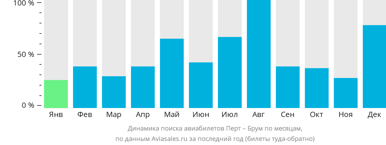 Динамика поиска авиабилетов из Перта в Брум по месяцам