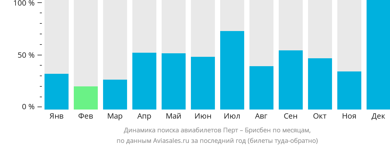 Динамика поиска авиабилетов из Перта в Брисбен по месяцам