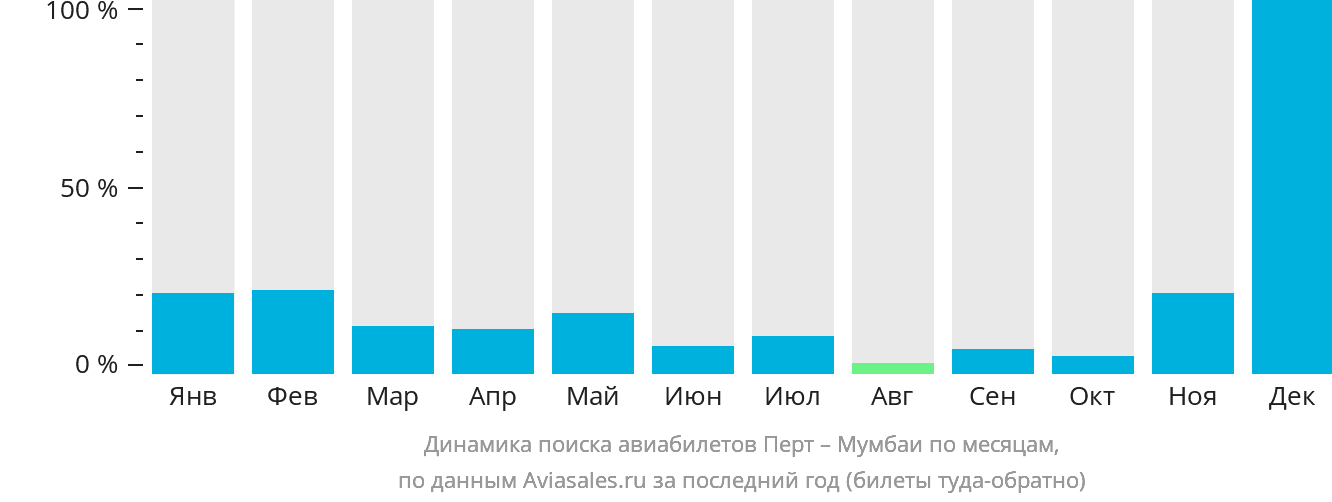 Динамика поиска авиабилетов из Перта в Мумбаи по месяцам