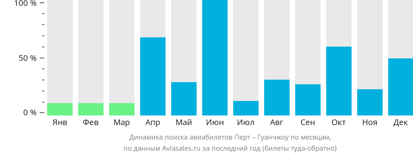 Динамика поиска авиабилетов из Перта в Гуанчжоу по месяцам
