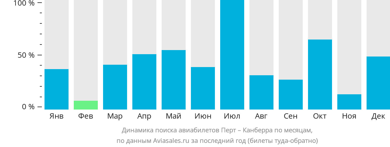 Динамика поиска авиабилетов из Перта в Канберру по месяцам