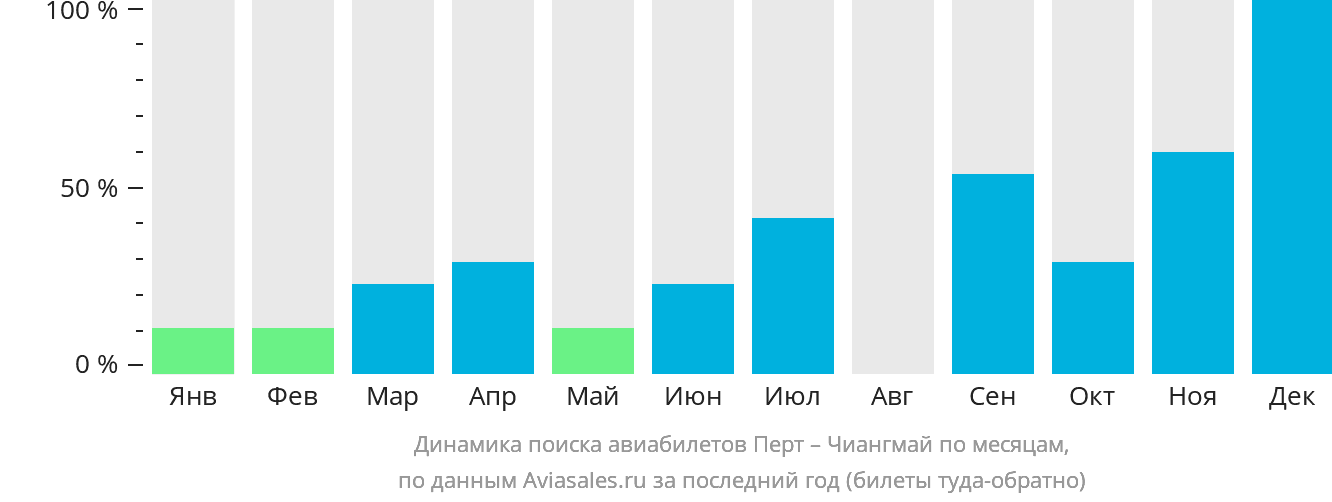 Динамика поиска авиабилетов из Перта в Чиангмай по месяцам