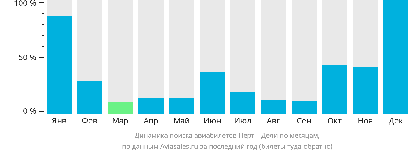 Динамика поиска авиабилетов из Перта в Дели по месяцам