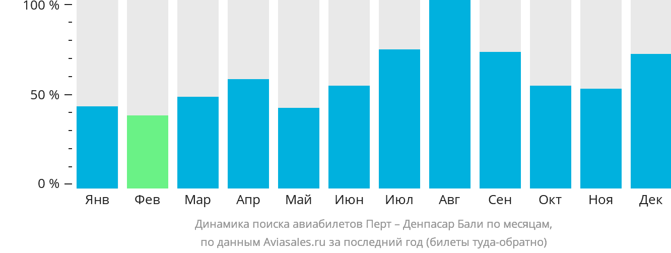 Динамика поиска авиабилетов из Перта в Денпасар (Бали) по месяцам