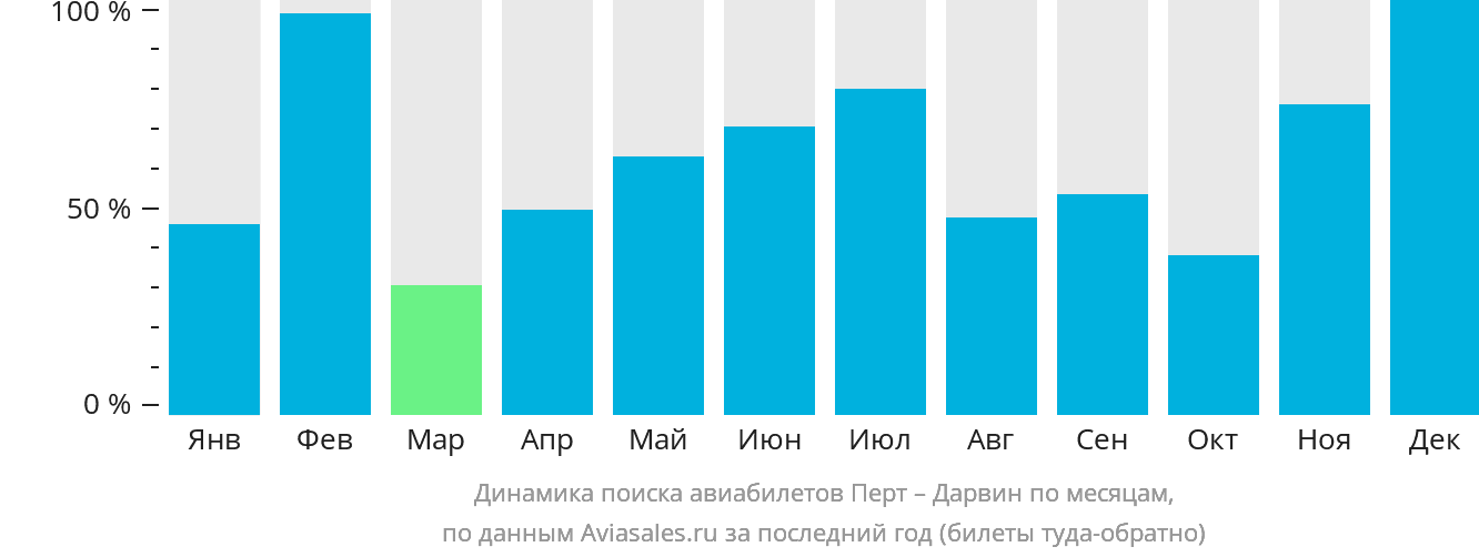 Динамика поиска авиабилетов из Перта в Дарвин по месяцам