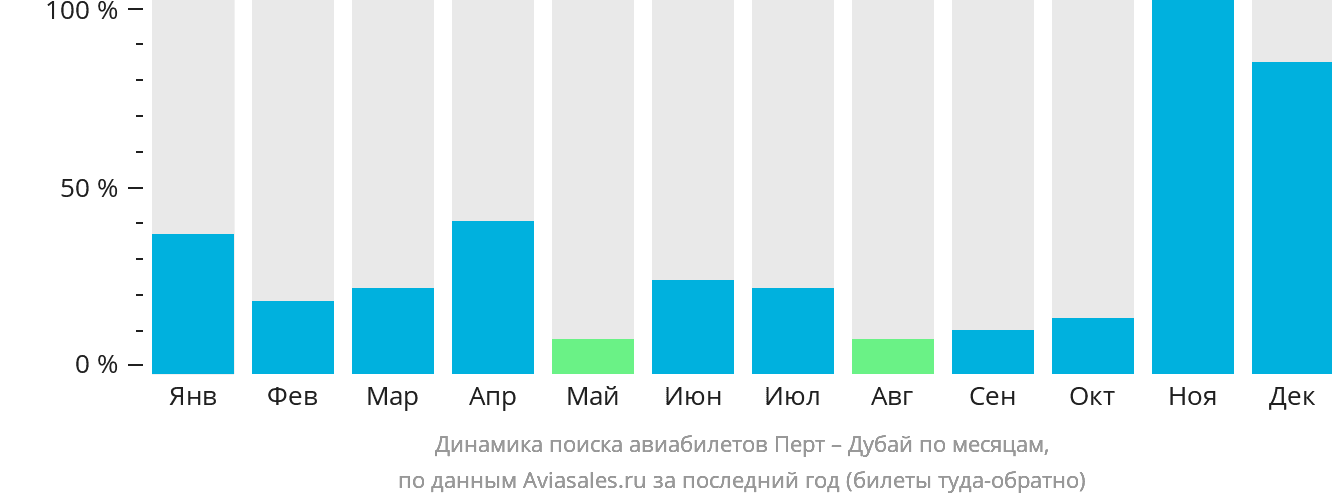 Динамика поиска авиабилетов из Перта в Дубай по месяцам