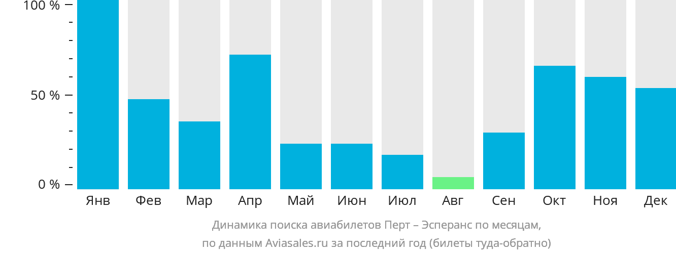 Динамика поиска авиабилетов из Перта в Эсперанс по месяцам