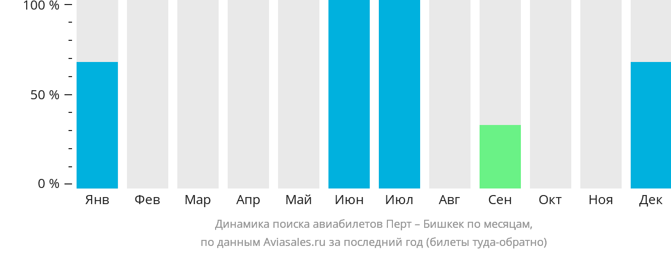 Динамика поиска авиабилетов из Перта в Бишкек по месяцам