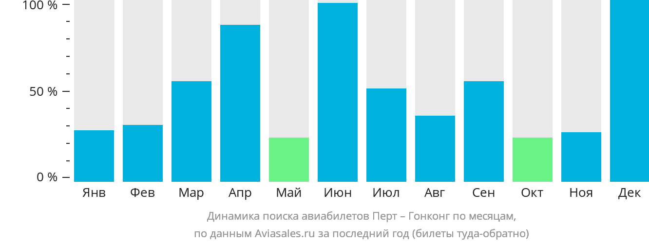 Динамика поиска авиабилетов из Перта в Гонконг по месяцам