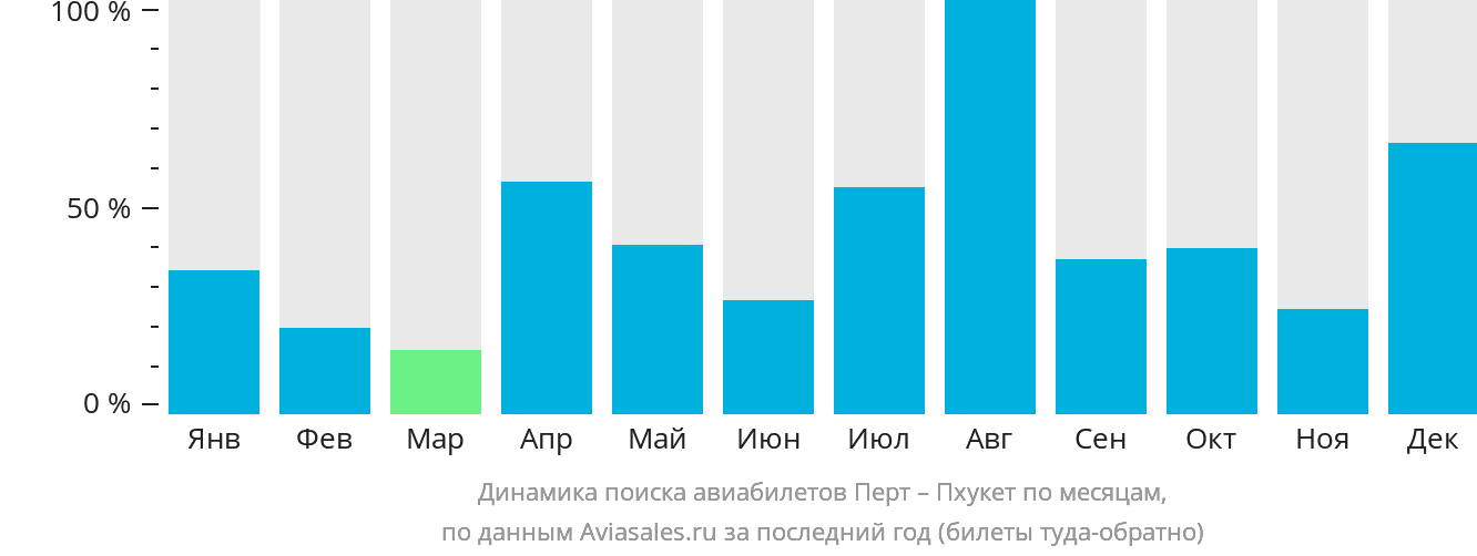 Динамика поиска авиабилетов из Перта на Пхукет по месяцам