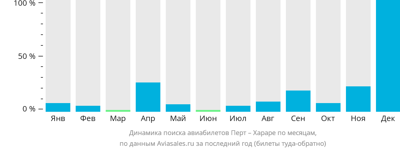 Динамика поиска авиабилетов из Перта в Хараре по месяцам
