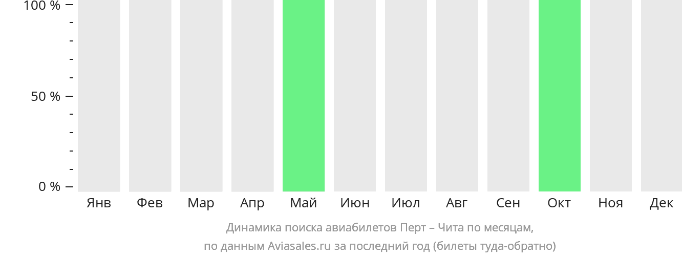Динамика поиска авиабилетов из Перта в Читу по месяцам