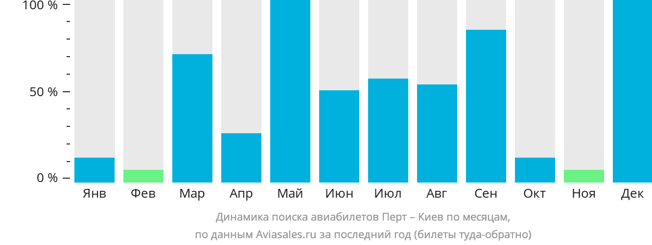 Динамика поиска авиабилетов из Перта в Киев по месяцам