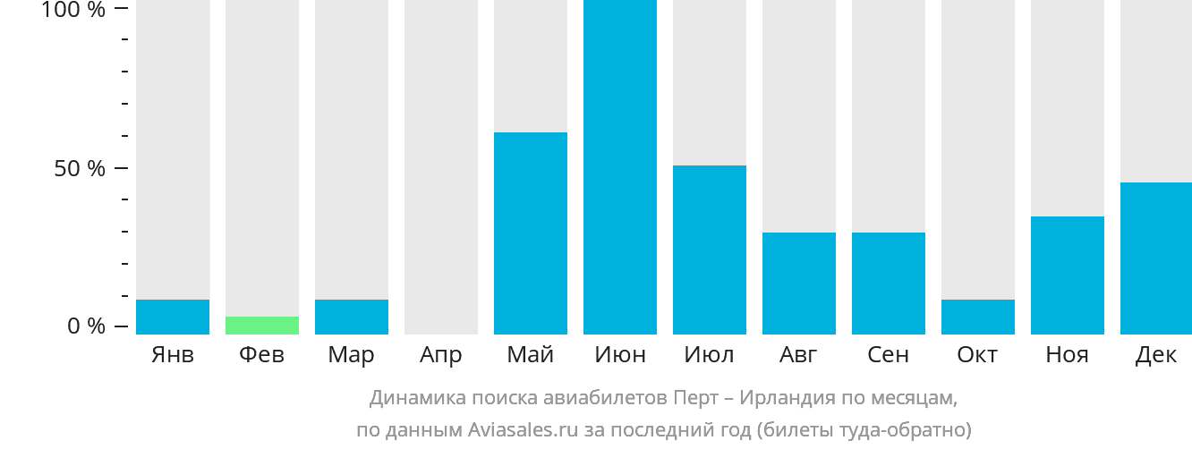 Динамика поиска авиабилетов из Перта в Ирландию по месяцам