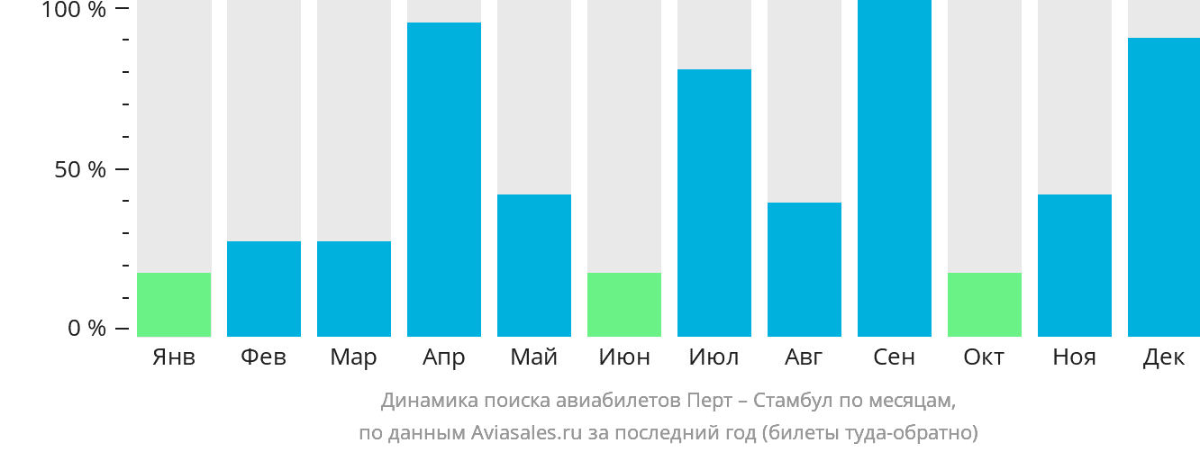Динамика поиска авиабилетов из Перта в Стамбул по месяцам
