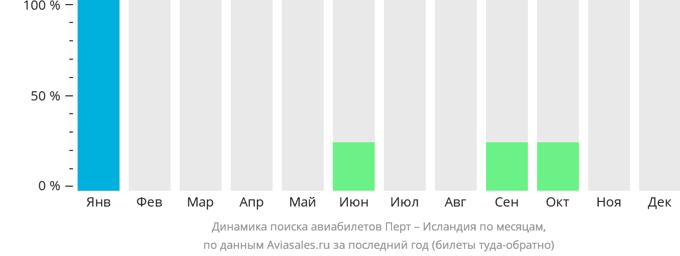 Динамика поиска авиабилетов из Перта в Исландию по месяцам