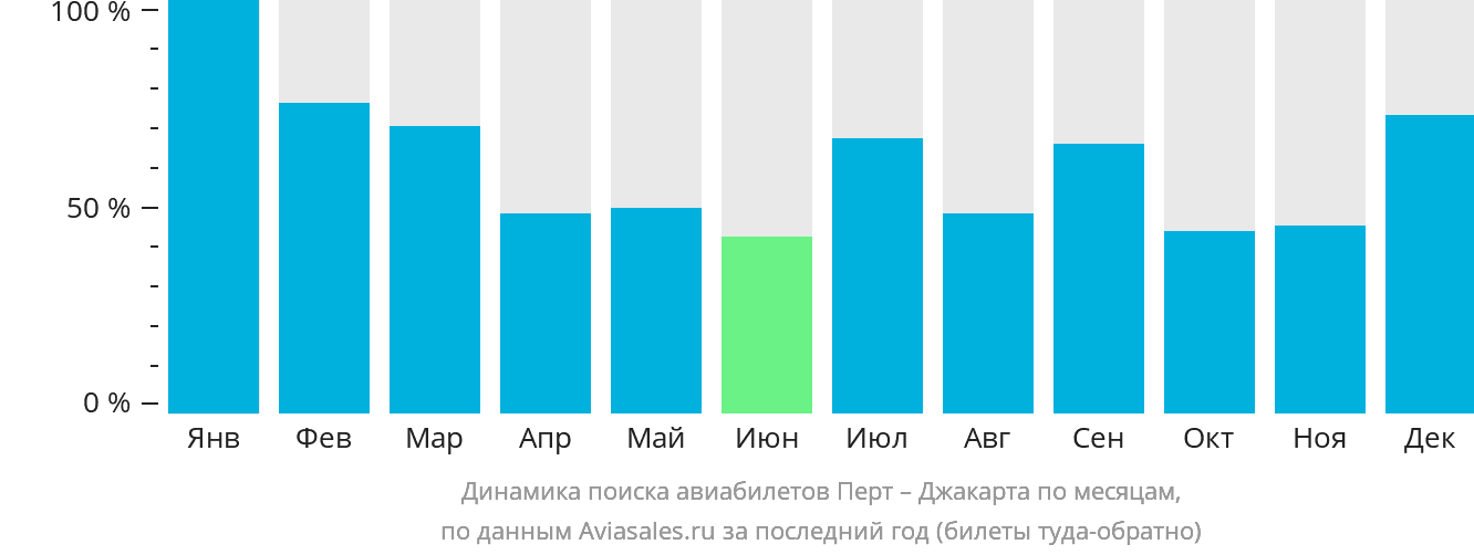 Динамика поиска авиабилетов из Перта в Джакарту по месяцам