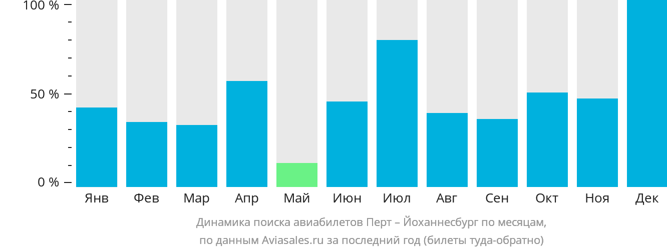 Динамика поиска авиабилетов из Перта в Йоханнесбург по месяцам
