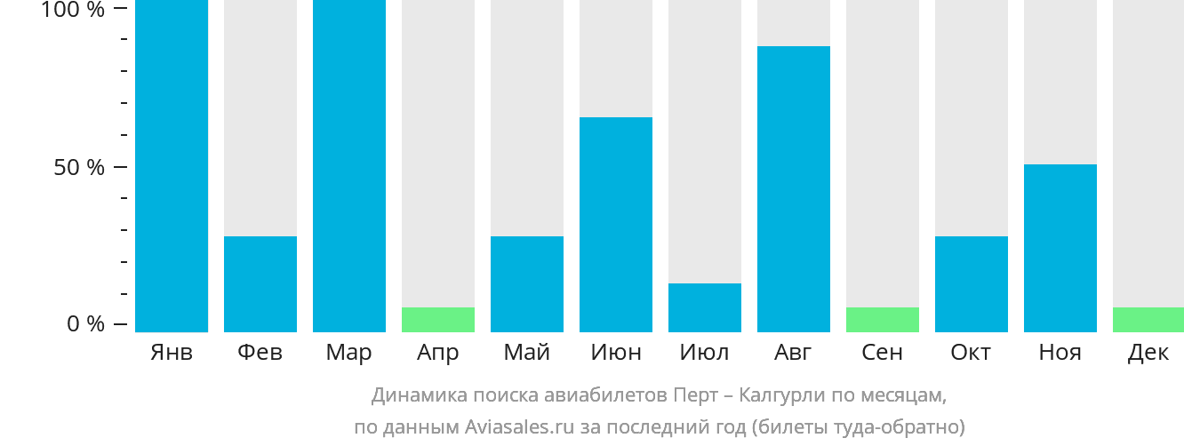 Динамика поиска авиабилетов из Перта в Калгурли по месяцам