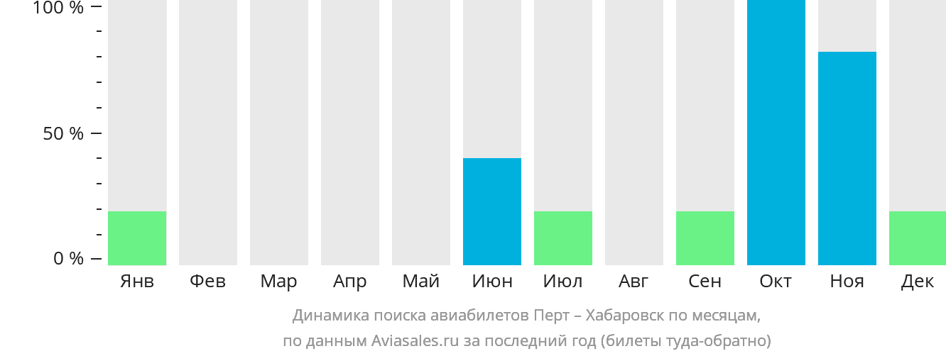 Динамика поиска авиабилетов из Перта в Хабаровск по месяцам