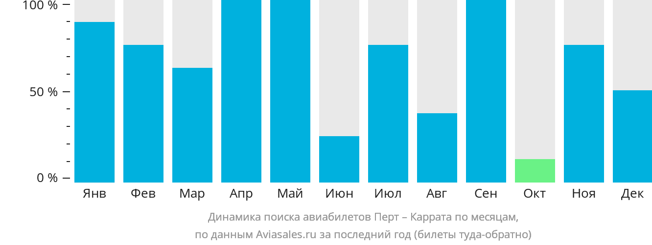 Динамика поиска авиабилетов из Перта в Каррату по месяцам