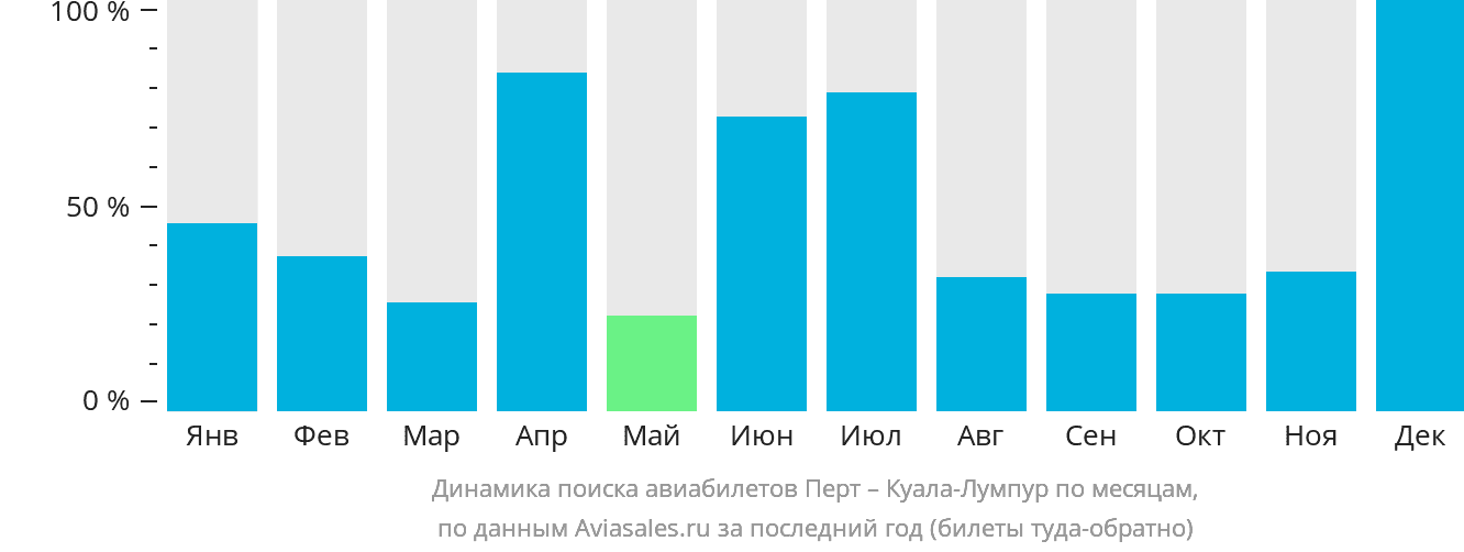 Динамика поиска авиабилетов из Перта в Куала-Лумпур по месяцам