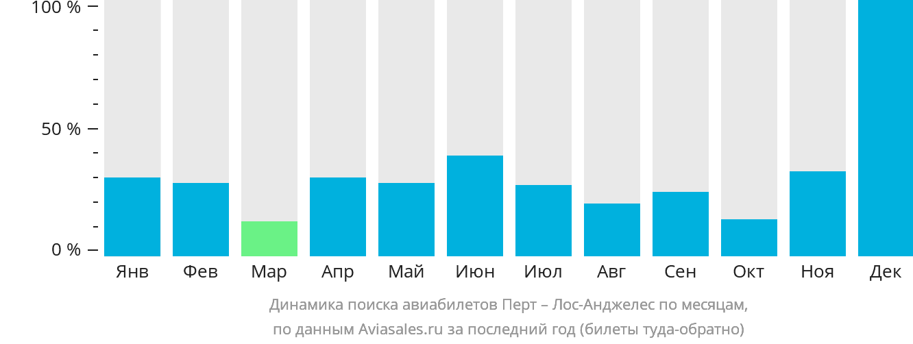Динамика поиска авиабилетов из Перта в Лос-Анджелес по месяцам