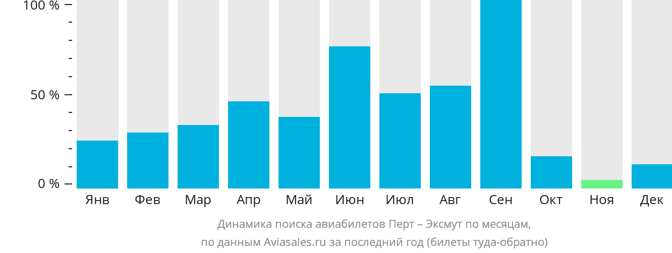 Динамика поиска авиабилетов из Перта в Эксмут по месяцам
