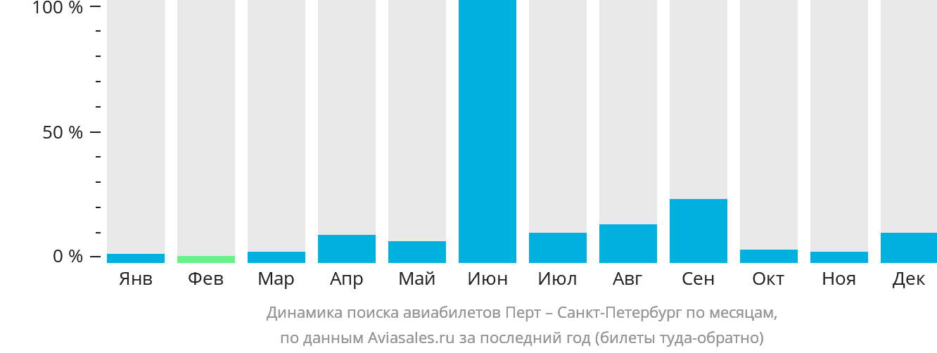 Динамика поиска авиабилетов из Перта в Санкт-Петербург по месяцам
