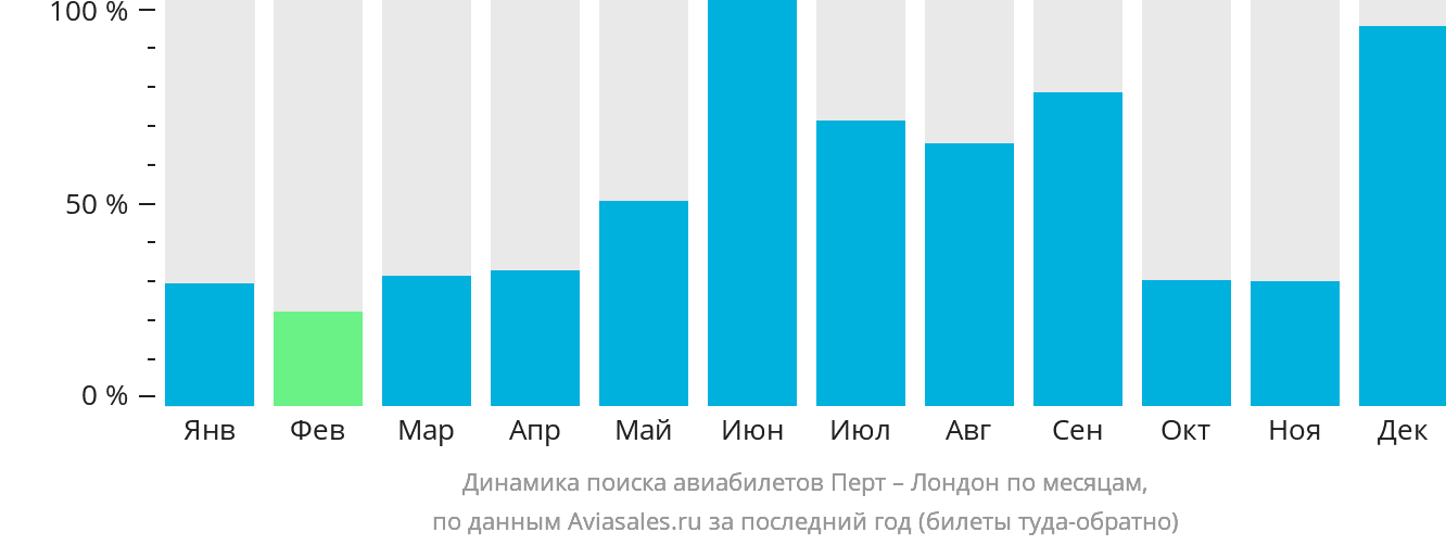 Динамика поиска авиабилетов из Перта в Лондон по месяцам