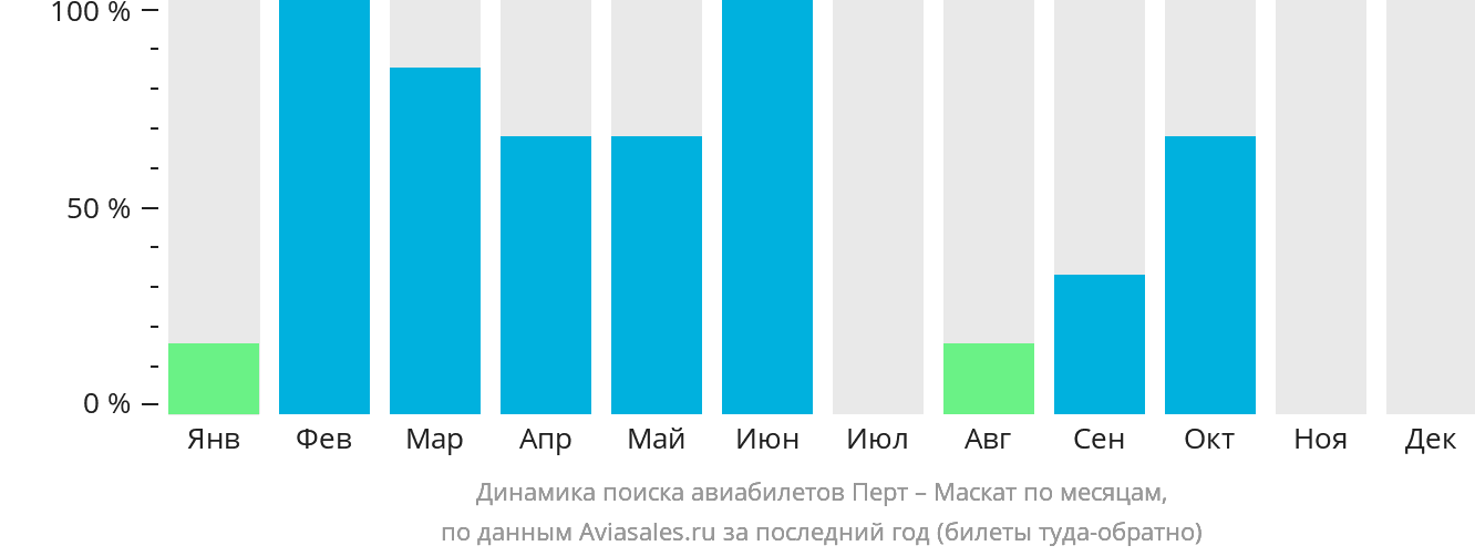 Динамика поиска авиабилетов из Перта в Маскат по месяцам