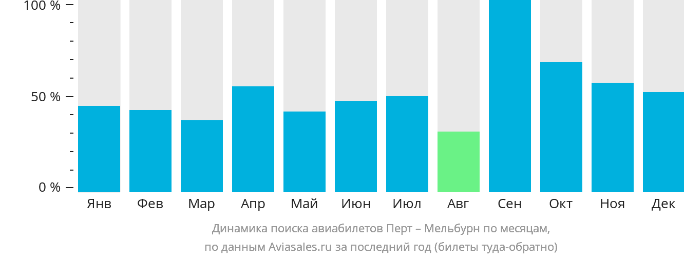 Динамика поиска авиабилетов из Перта в Мельбурн по месяцам