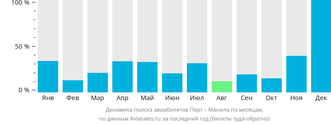 Динамика поиска авиабилетов из Перта в Манилу по месяцам